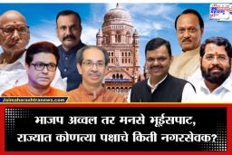 Maharashtra Election Result 2026: राज्यात ‘कमळ’ जोमाने फुलले; भाजप नंबर एक, तर शिंदेंची शिवसेना दुसऱ्या स्थानी; वाचा संपूर्ण यादी एका क्लिकवर