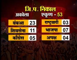 Photo : जिल्हा परिषद निकाल