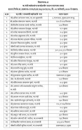 कॅबिनेट आणि राज्यमंत्र्यांना दालन वाटप, ‘या’ मंत्र्यांवर अन्याय