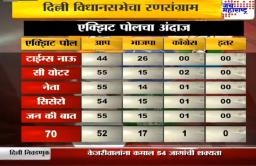 Delhi Exit Poll 2020 : विविध एक्झिट पोलनुसार पुन्हा दिल्ली ‘आपलीच’