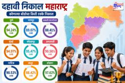 SSC Result 2026: महाराष्ट्राच्या लेकींनी पुन्हा मारली बाजी! राज्याचा दहावीचा निकाल 92.9 टक्के; सलग दुसऱ्यांदा कोकणचा डंका, पाहा तुमच्या जिल्ह्याचा निकाल